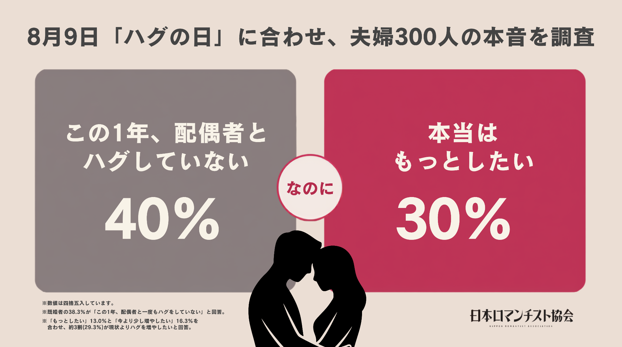 夫婦の約4割が「ハグをしない」一方で、約3割は「本当はもっとハグしたい」8月9日「ハグの日」に、既婚300人の本音を調査